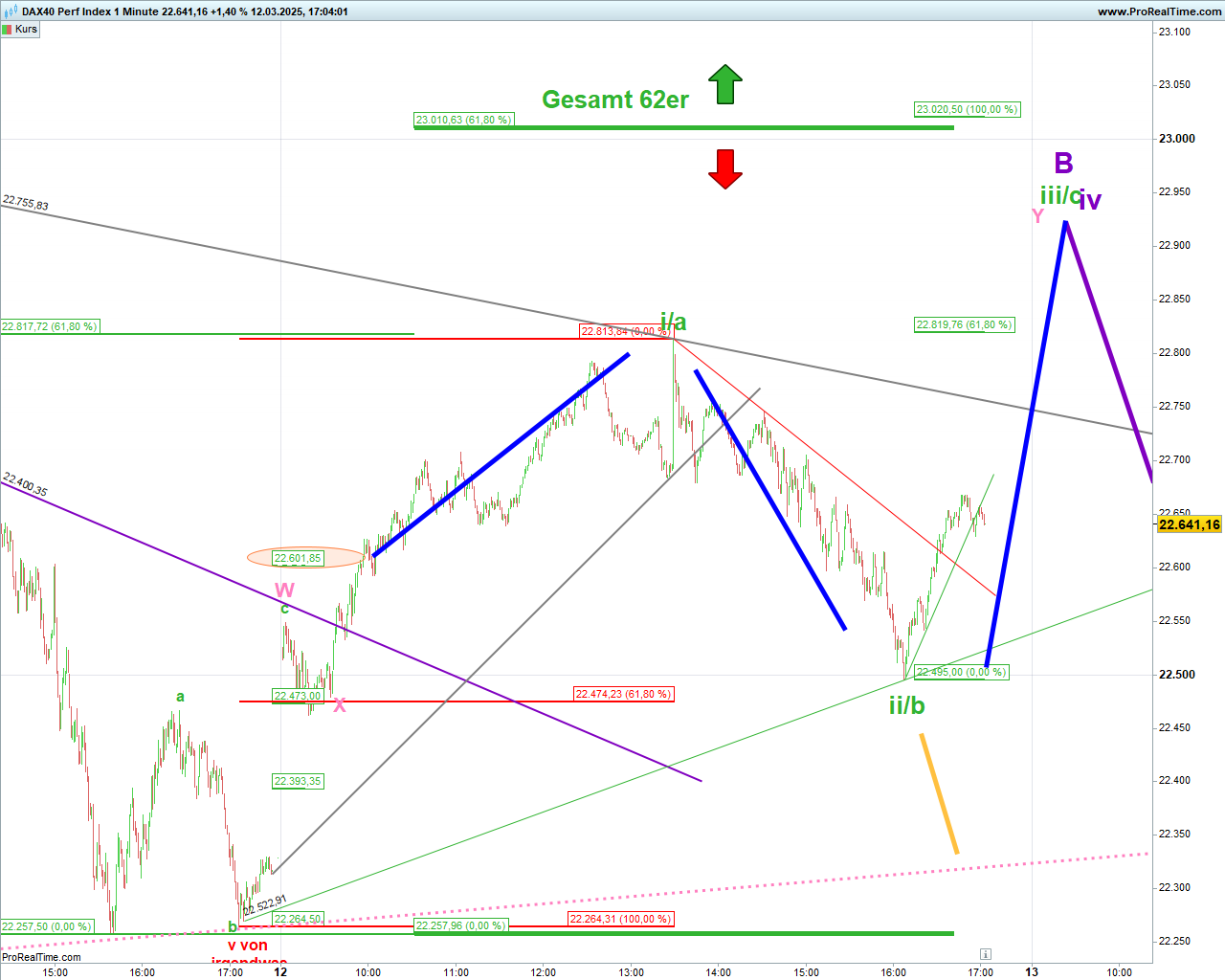 Elliott Wave DAX daily 1474273