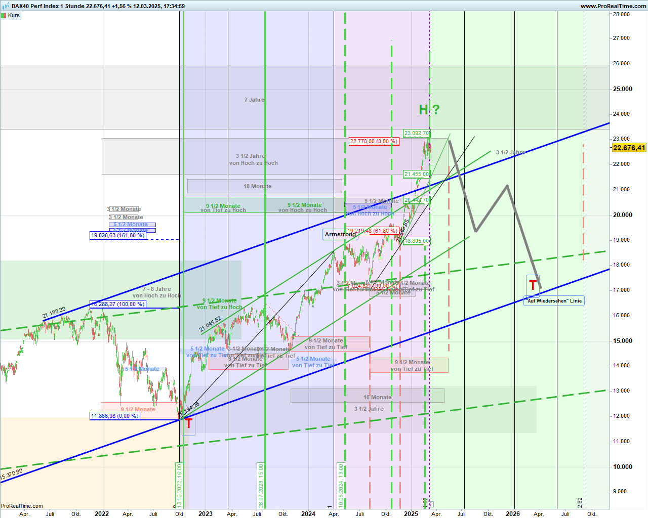 Elliott Wave DAX daily 1474295
