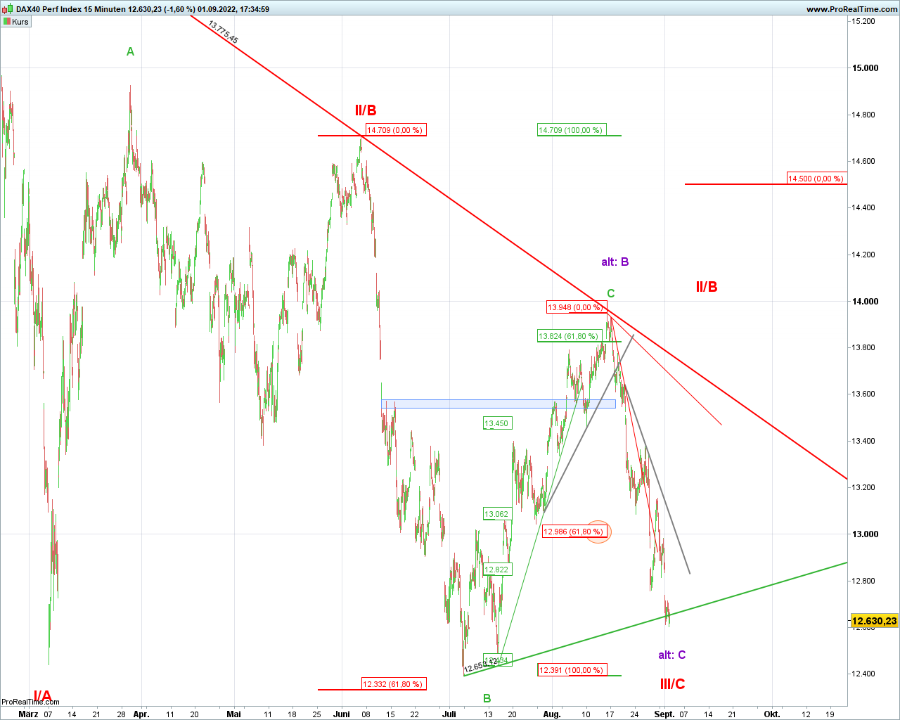 Elliott Wave DAX daily 1330858