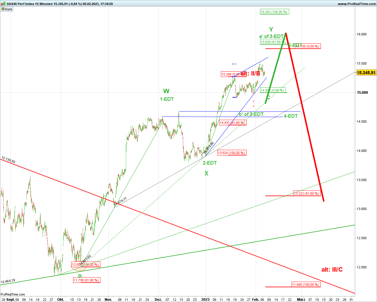 Elliott Wave DAX daily 1355824
