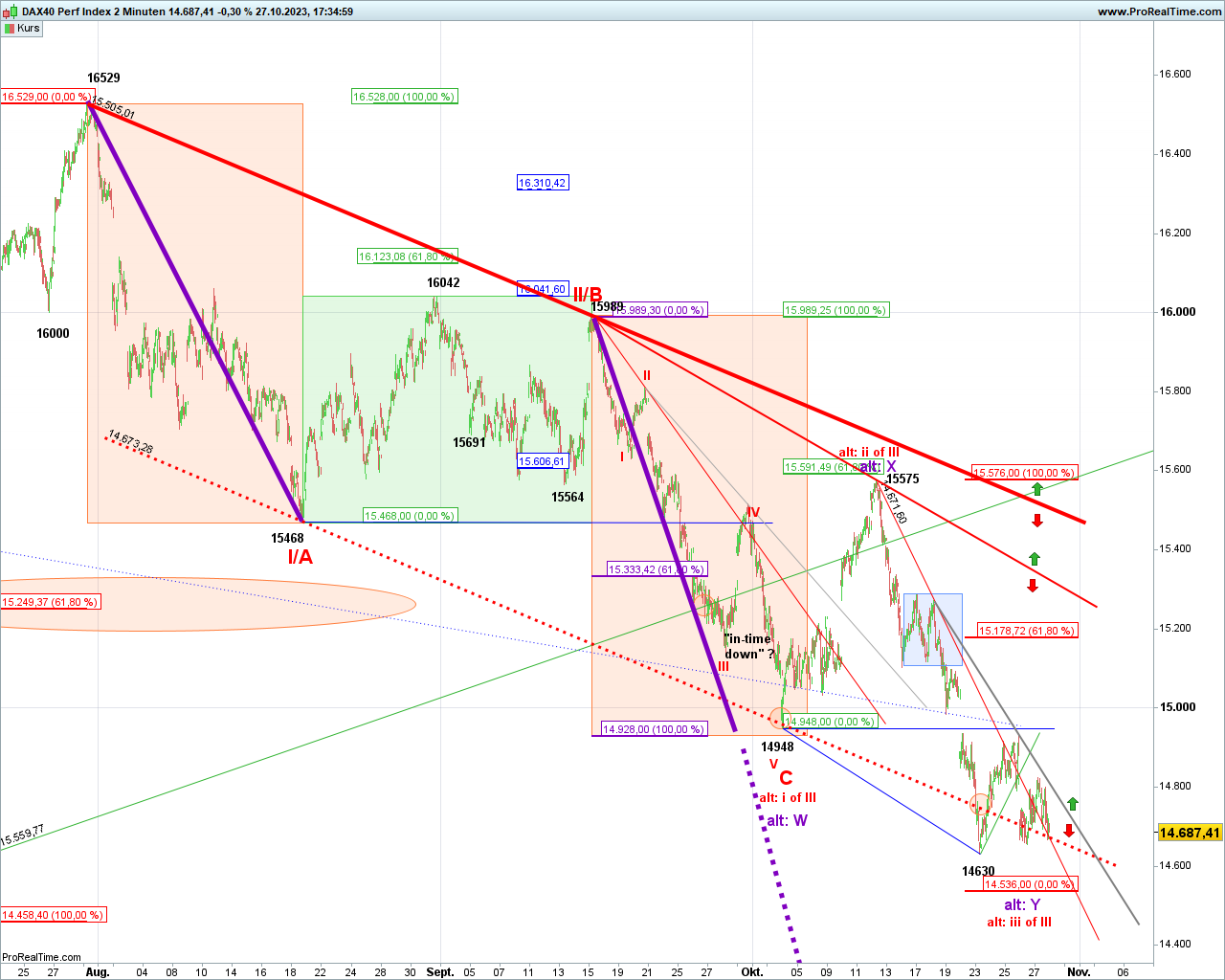 Elliott Wave DAX daily 1395831