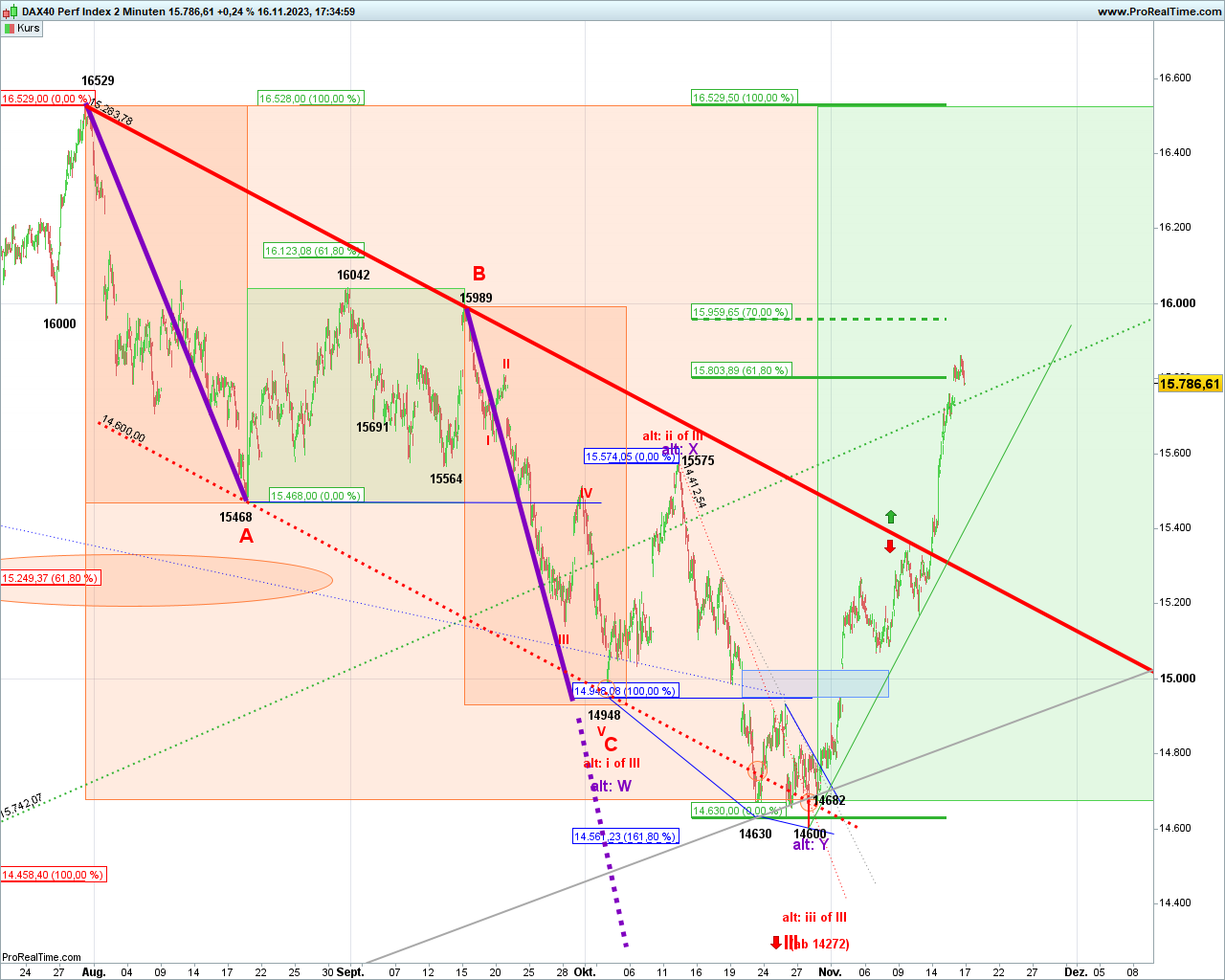 Elliott Wave DAX daily 1398561
