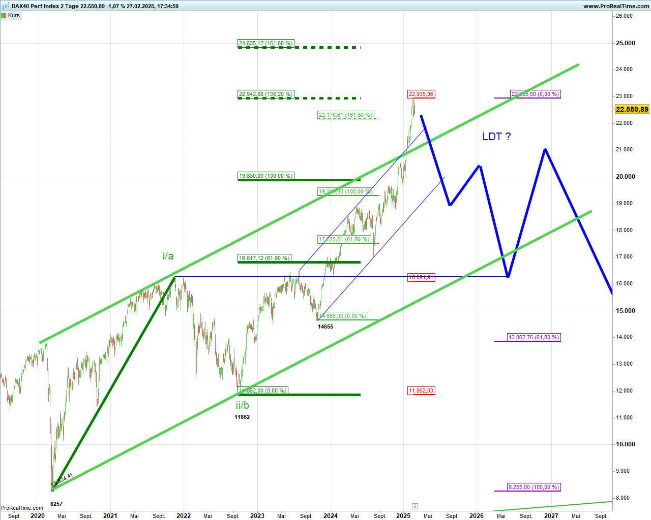 Elliott Wave DAX daily 1472480