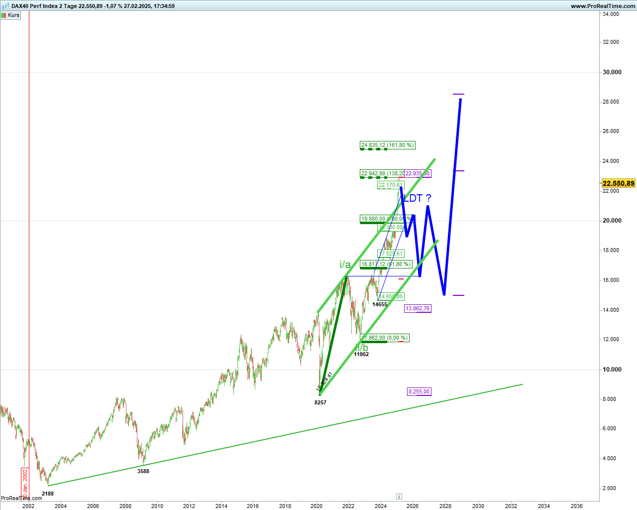Elliott Wave DAX daily 1472487