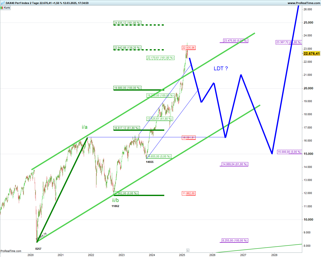 Elliott Wave DAX daily 1474289