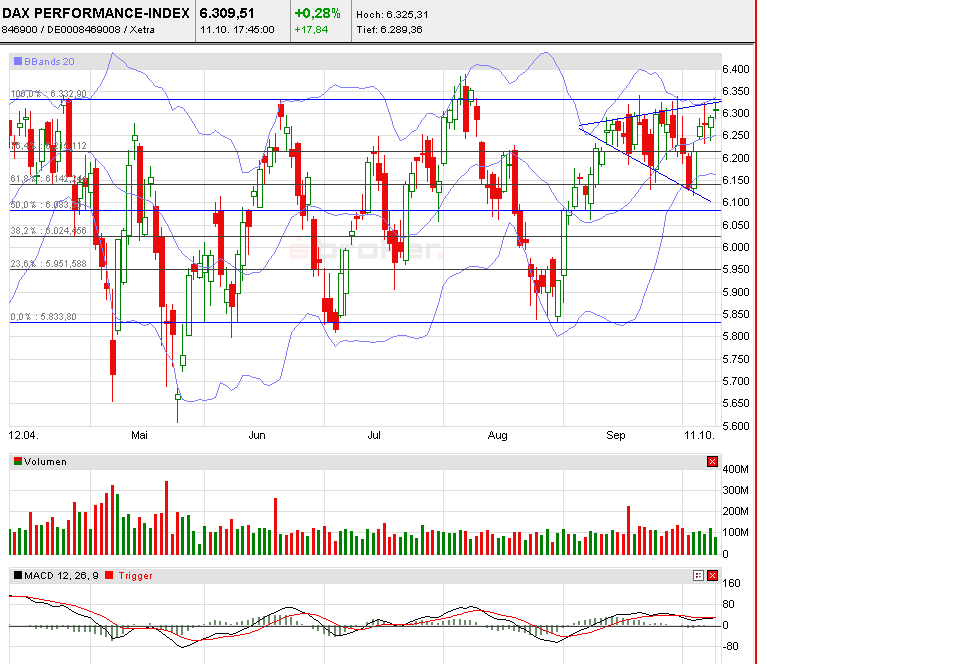 Quo Vadis Dax 2010 - Das Original 350631