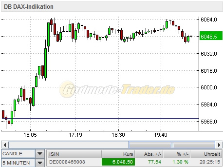 Quo Vadis Dax 2011 - All Time High? 451028