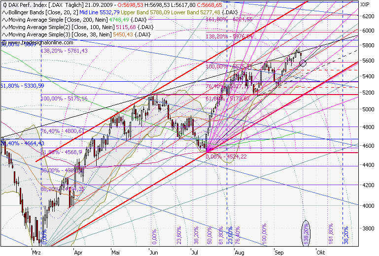 Quo Vadis Dax 2009 261169