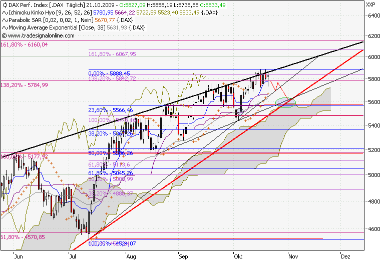 Quo Vadis Dax 2009 268957