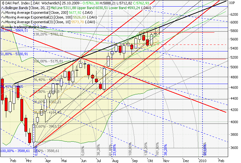 Quo Vadis Dax 2009 269206