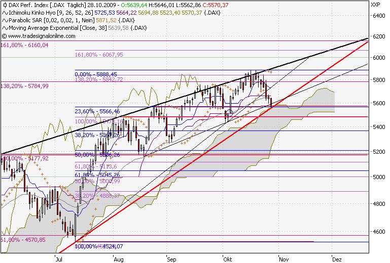 Quo Vadis Dax 2009 270485