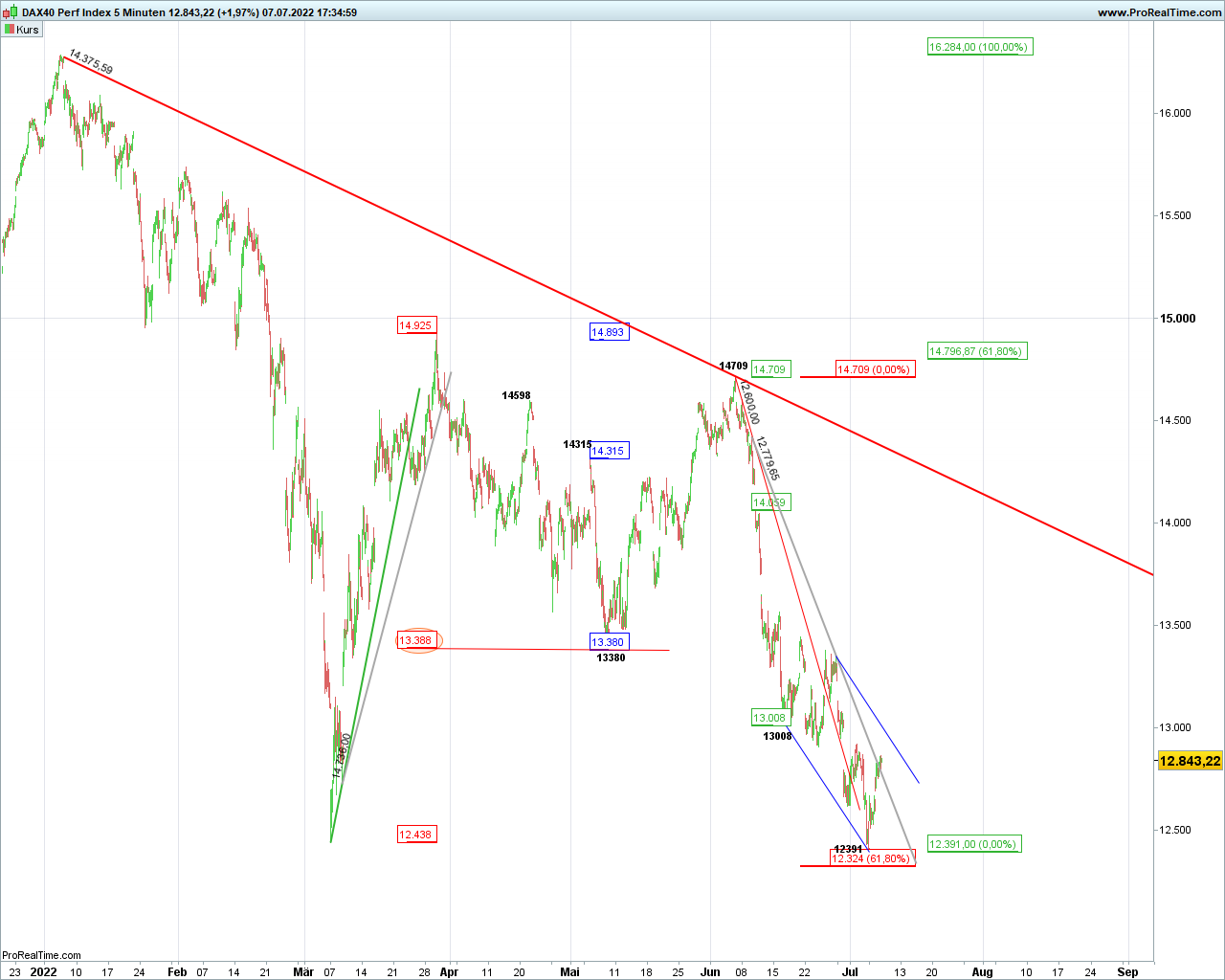 Elliott Wave DAX daily 1322943