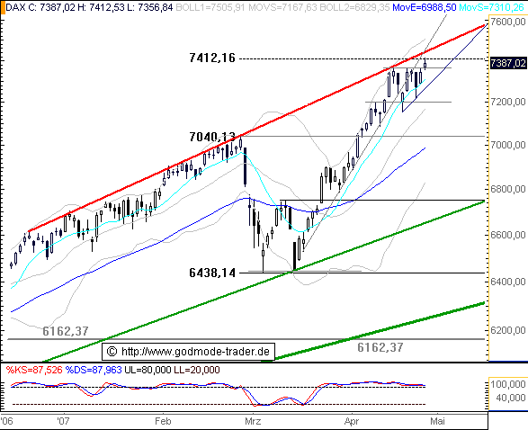 521.DAX Tipp-Spiel, Freitag, 27.04.07 95015