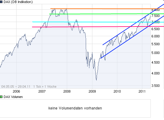 Quo Vadis Dax 2011 - All Time High? 400771