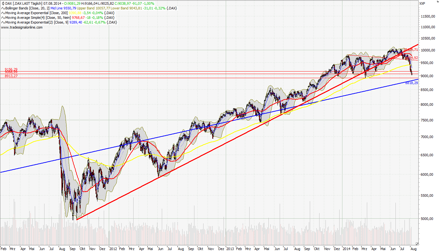 Dax & Co. - deutsche Aktien ins Depot! 747294