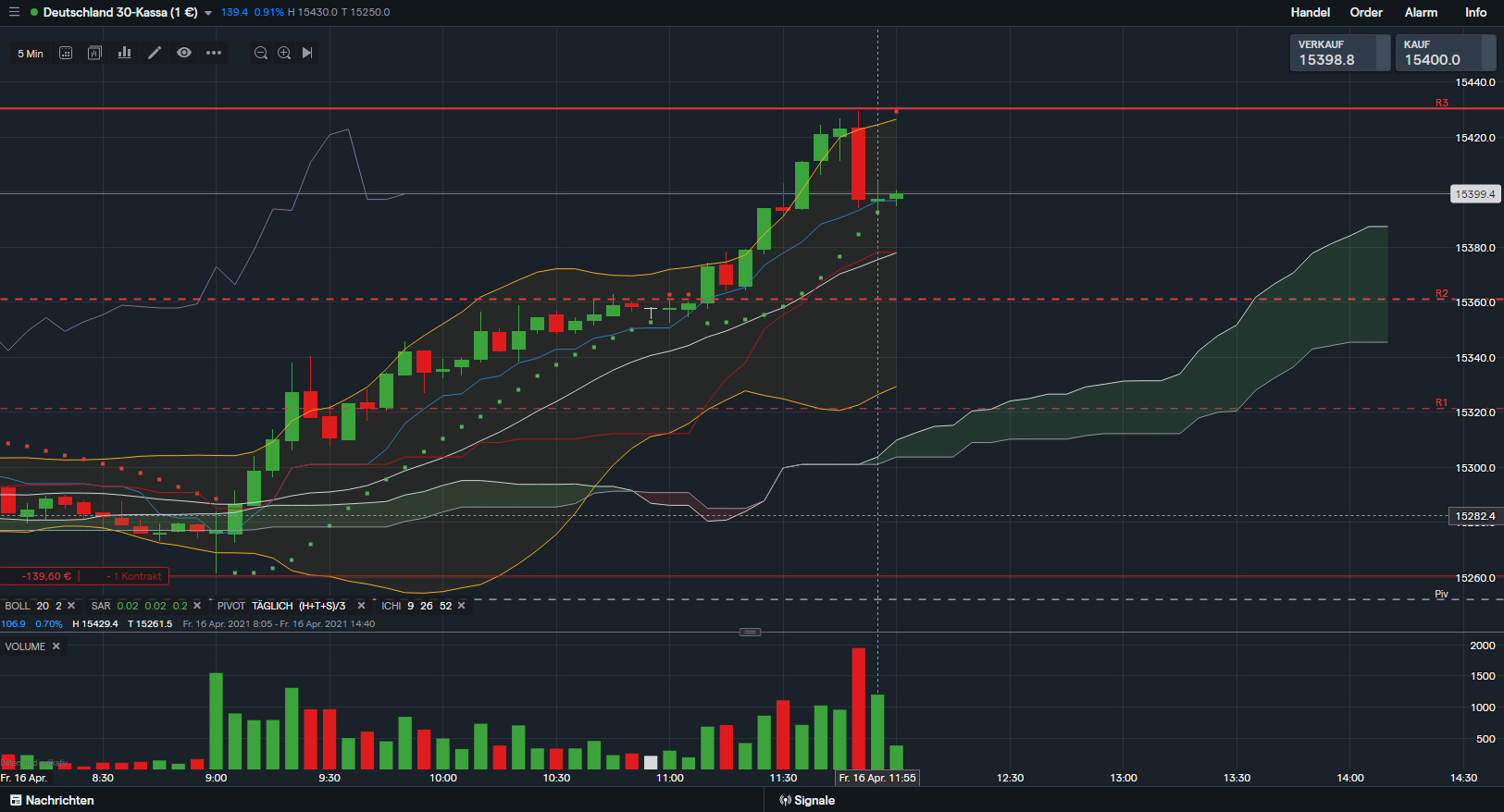 Börse ein Haifischbecken: Trade was du siehst 1246895