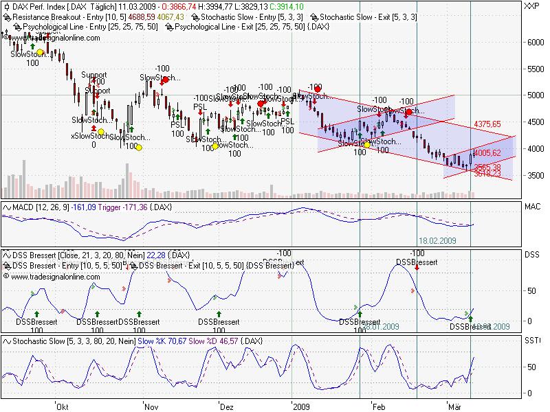 Quo Vadis Dax 2009 221412