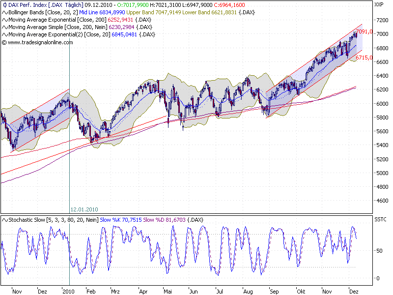 Quo Vadis Dax 2010 - Das Original 364835