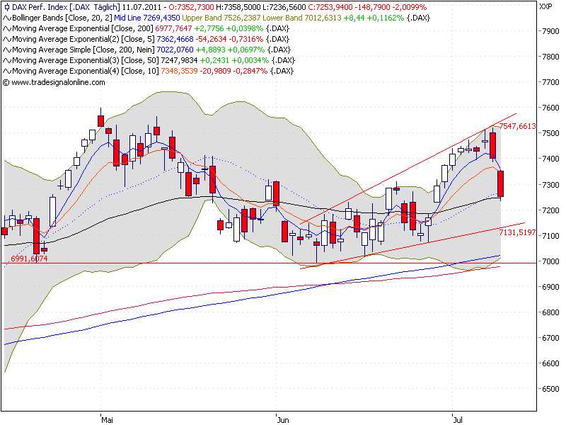 Quo Vadis Dax 2011 - All Time High? 419514