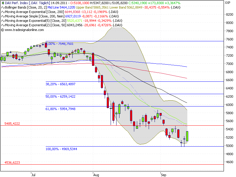 Quo Vadis Dax 2011 - All Time High? 439292