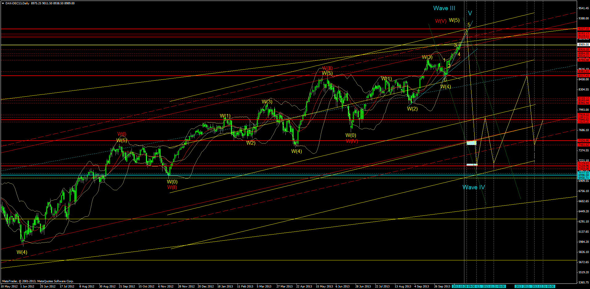 KW 43/44 2013 - DJIA, S&P500, NDX, NK, DAX 658285