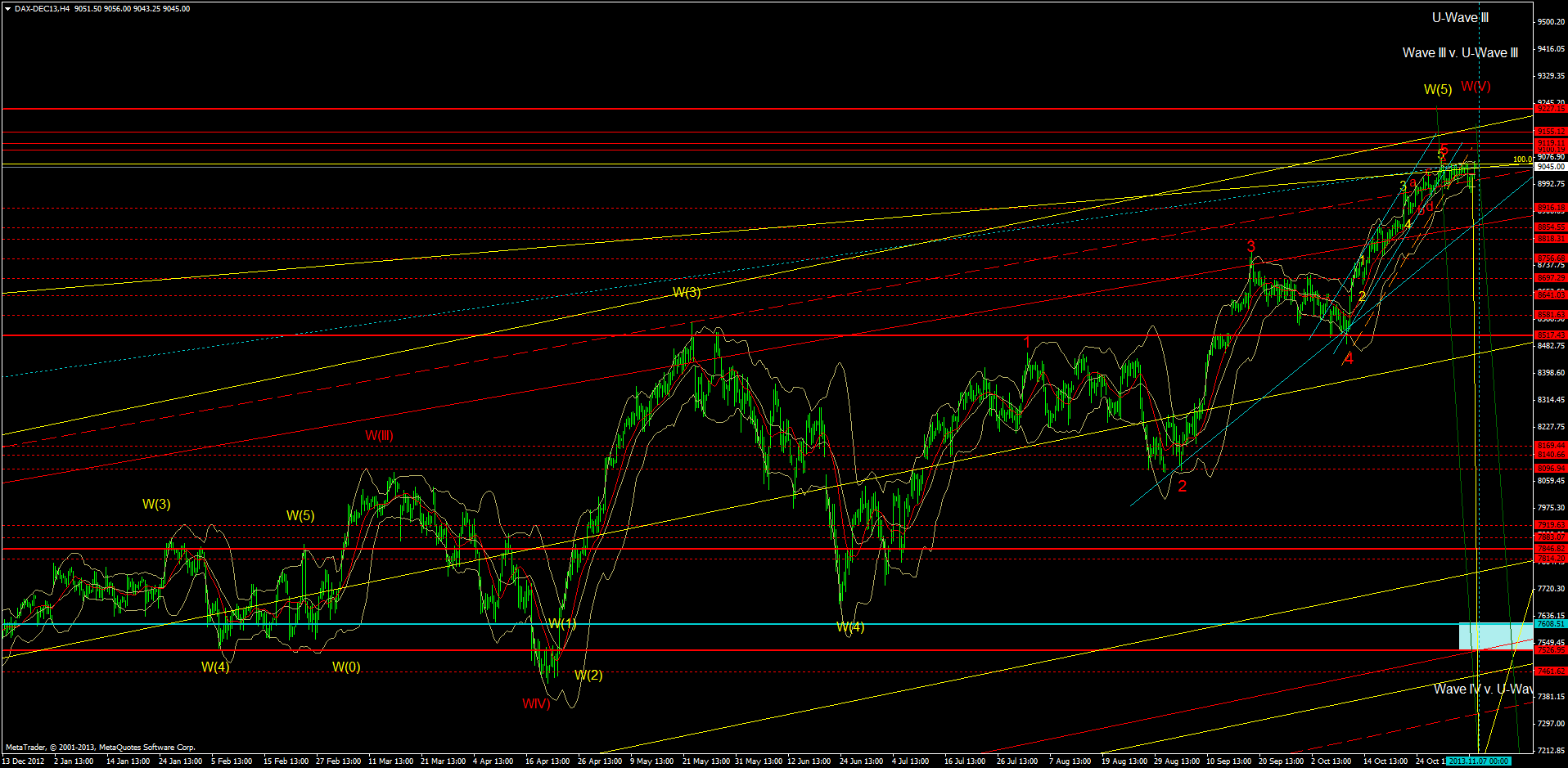 KW 43/44 2013 - DJIA, S&P500, NDX, NK, DAX 661446