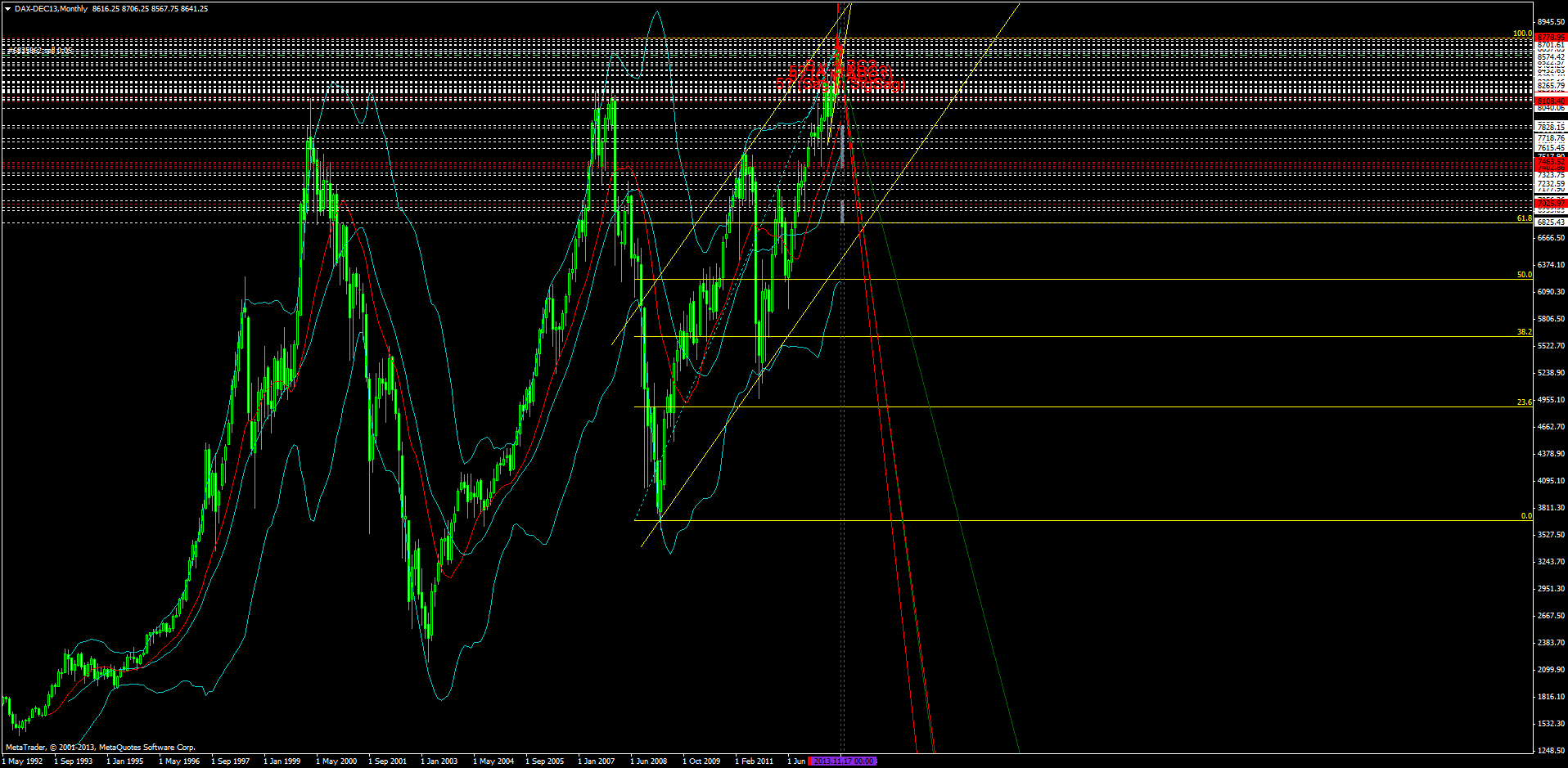 KW 43/44 2013 - DJIA, S&P500, NDX, NK, DAX 651302