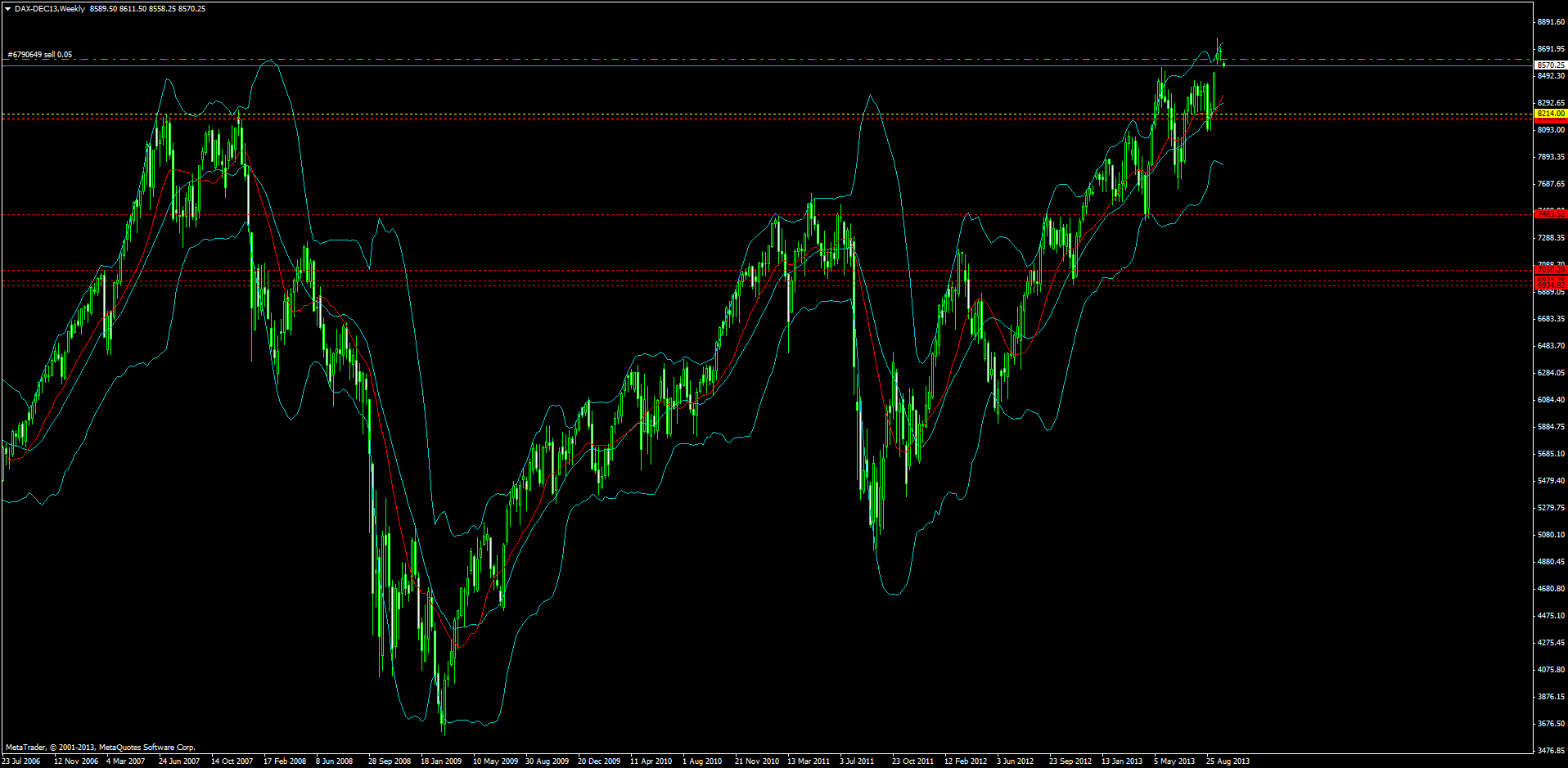 KW 43/44 2013 - DJIA, S&P500, NDX, NK, DAX 649443
