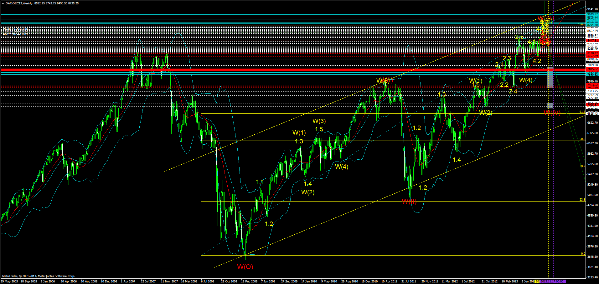 KW 43/44 2013 - DJIA, S&P500, NDX, NK, DAX 653136