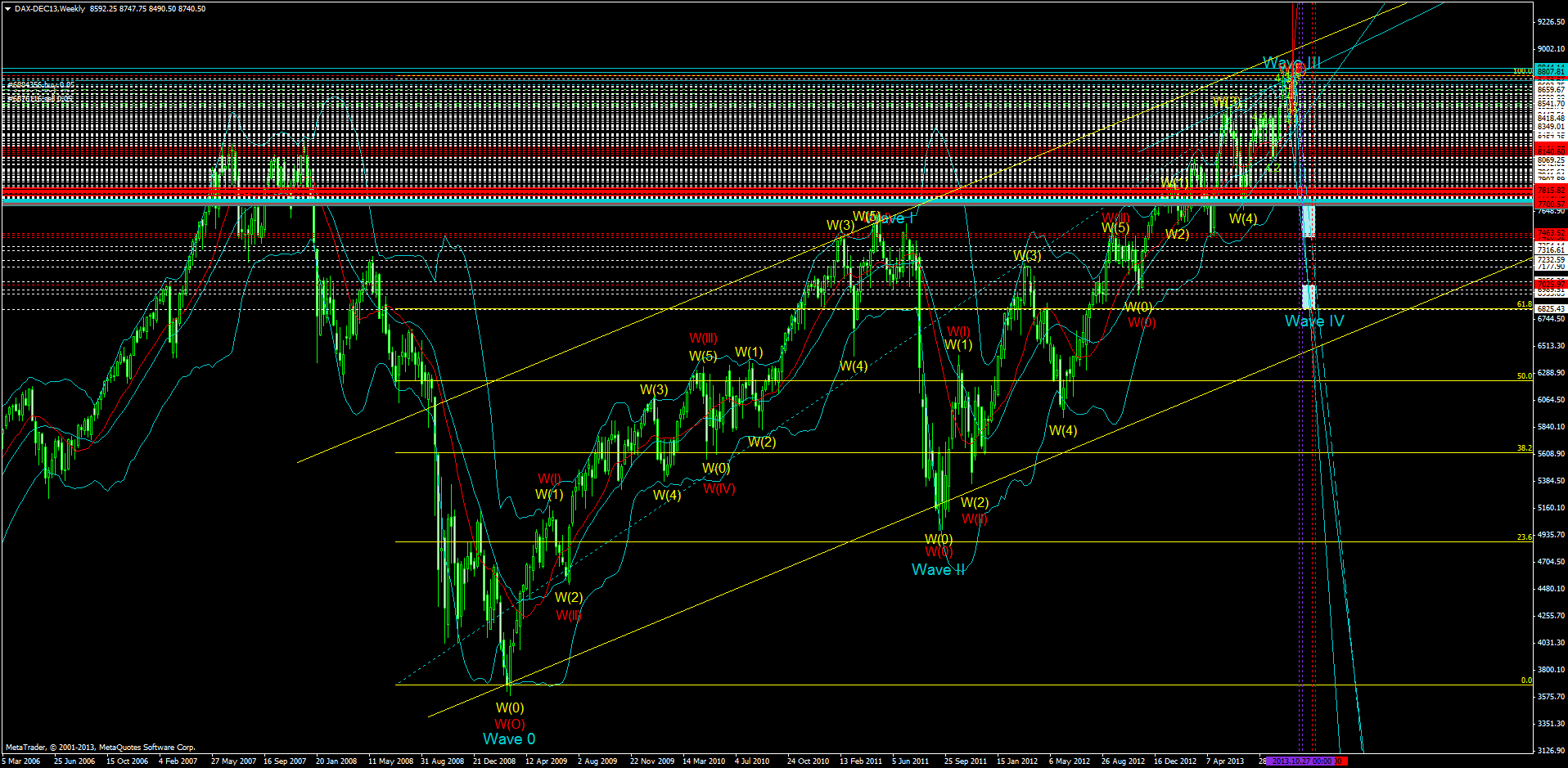 KW 43/44 2013 - DJIA, S&P500, NDX, NK, DAX 653615