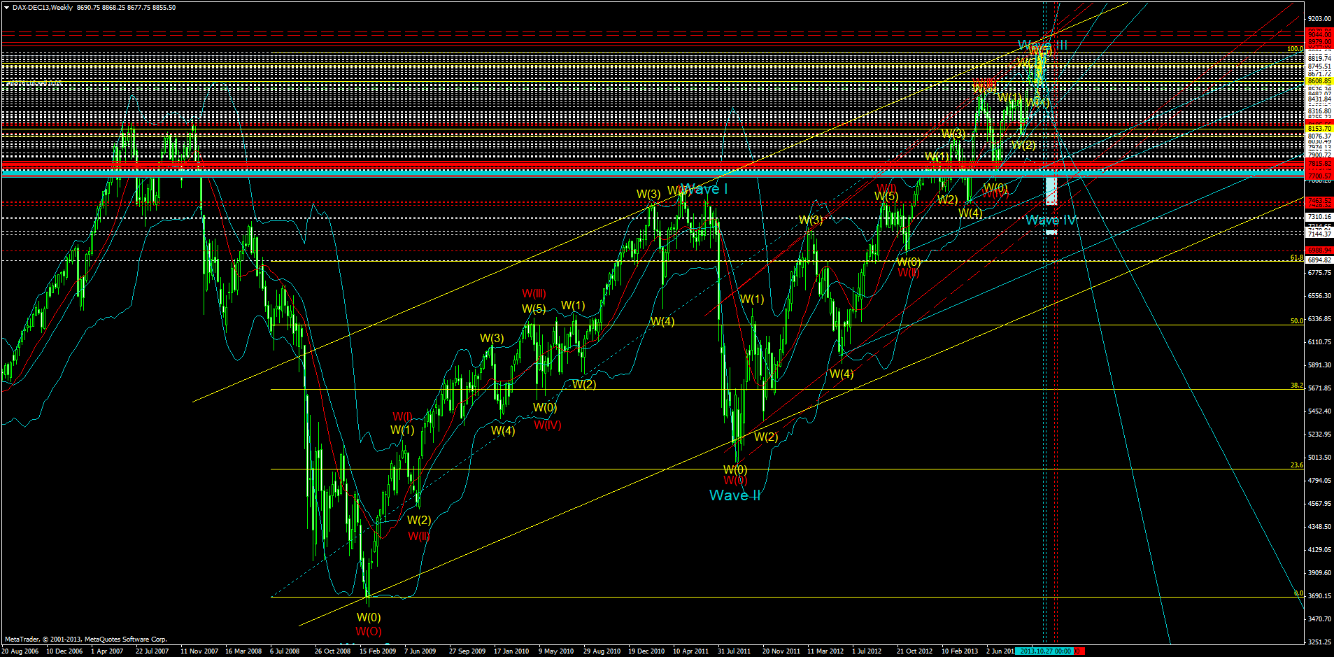 KW 43/44 2013 - DJIA, S&P500, NDX, NK, DAX 655737