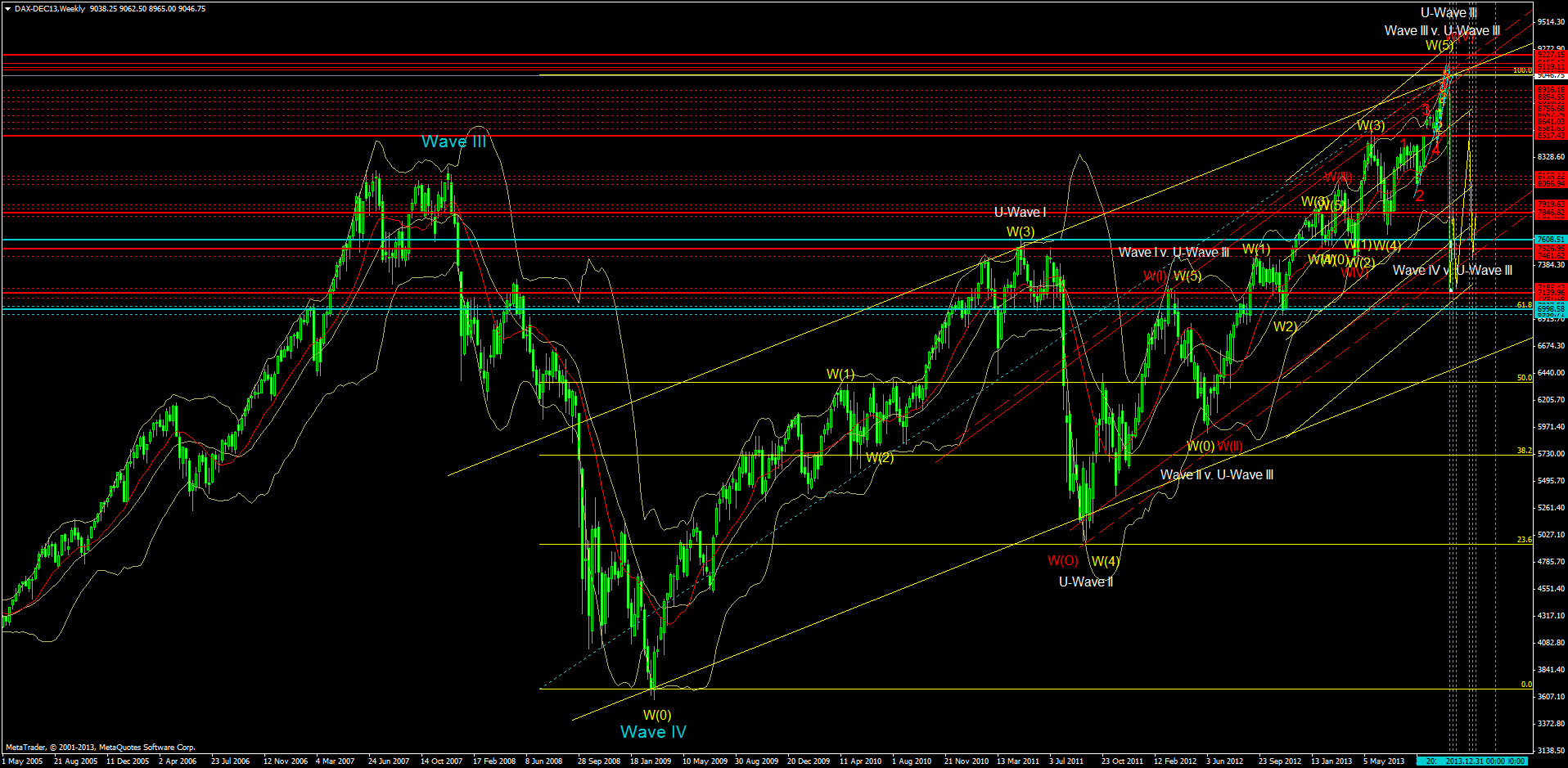 KW 43/44 2013 - DJIA, S&P500, NDX, NK, DAX 661440