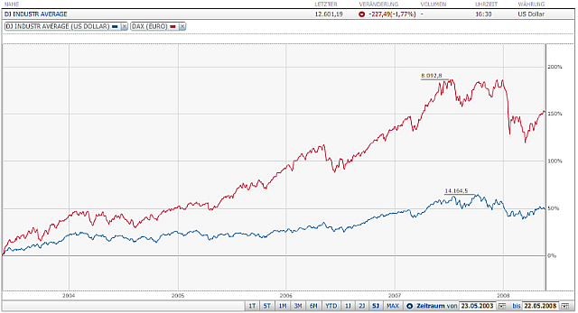 Das Bärengebrüll wird schon wieder lauter, 164822