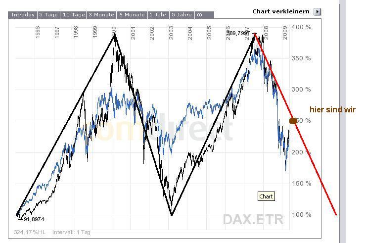 12-Jahresvergleich DAX-DOW (blau) 235867