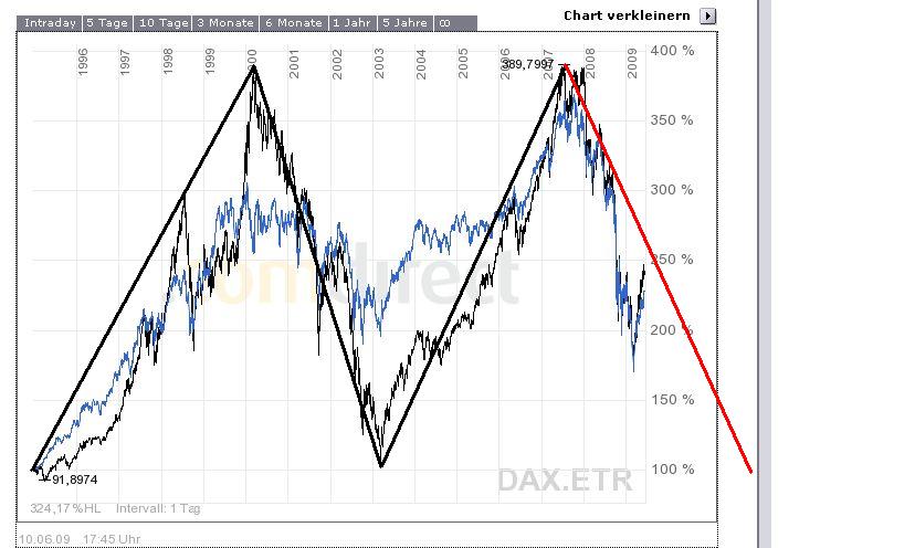 12-Jahresvergleich DAX-DOW (blau) 237843
