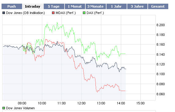 Quo Vadis Dax 2009 244283