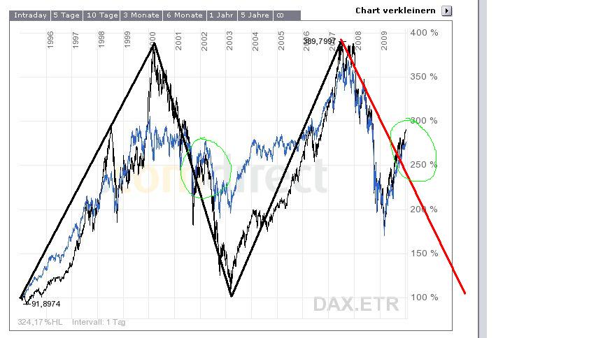 12-Jahresvergleich DAX-DOW (blau) 289791