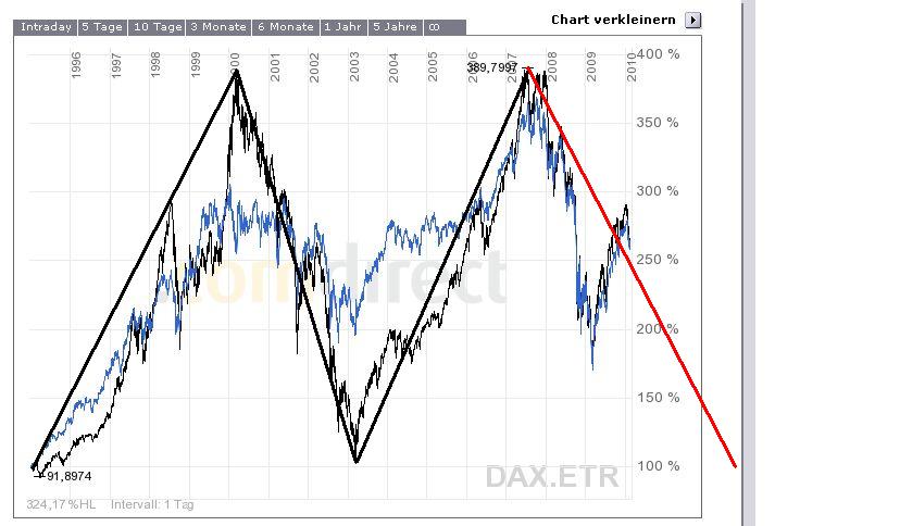 Das grosse M im DAX-DOW Vergleich 299193