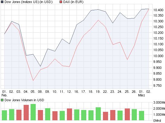 DAX ist kurzfristig 200 Punkte unterbewertet 303395