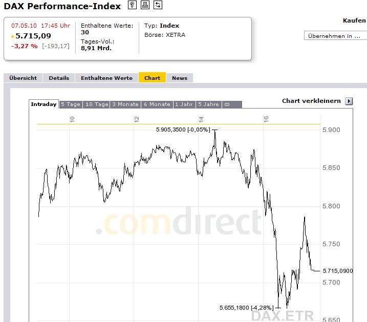 1.288.DAX Tipp-Spiel, Montag, 10.05.10 318705