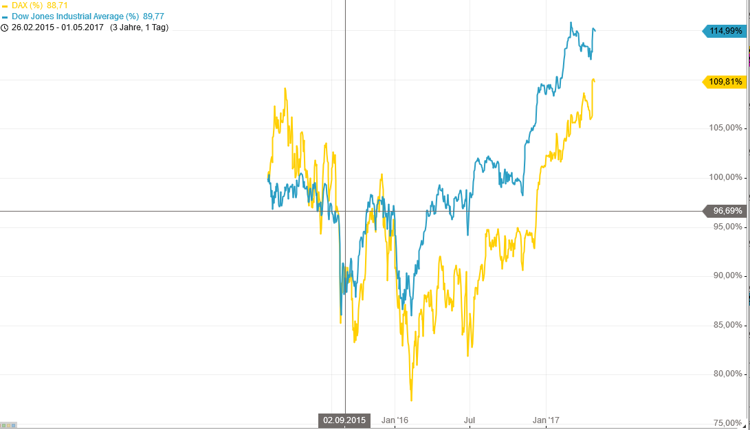 16 Jahresvergleich zeigt: DOW weit vor DAX 987084
