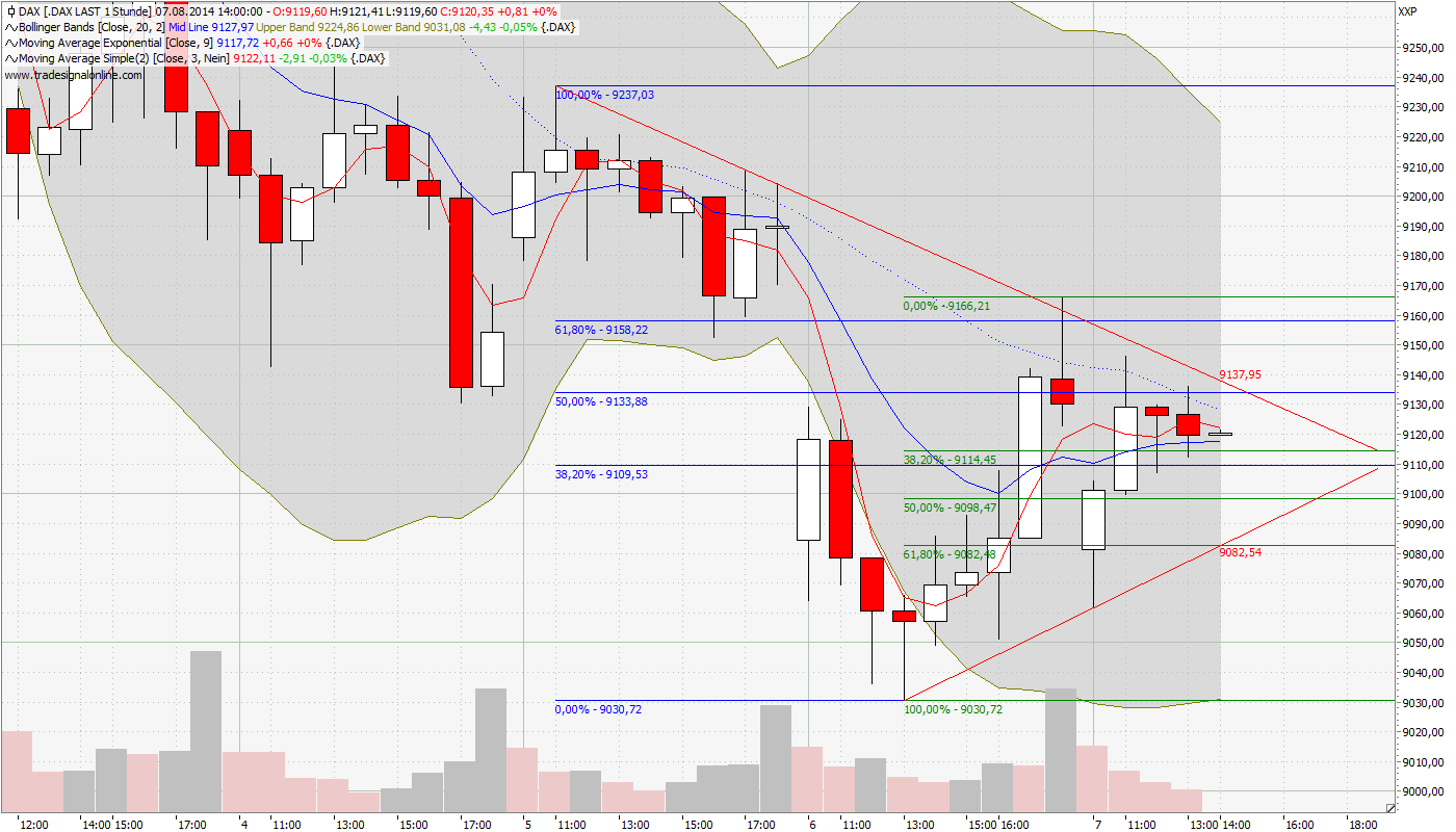 Dax & Co. - deutsche Aktien ins Depot! 747029