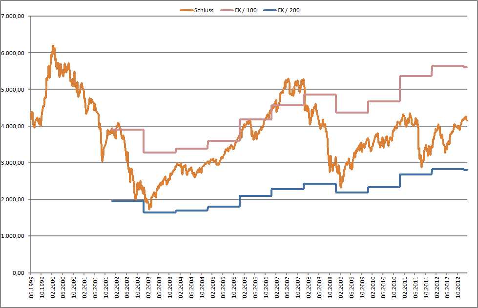 DAX langfristig 15.000 Punkte? 579679