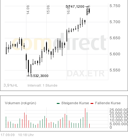 Quo Vadis Dax 2009 260241