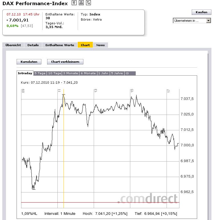 1.440.DAX Tipp-Spiel, Mittwoch, 08.12.10 364159