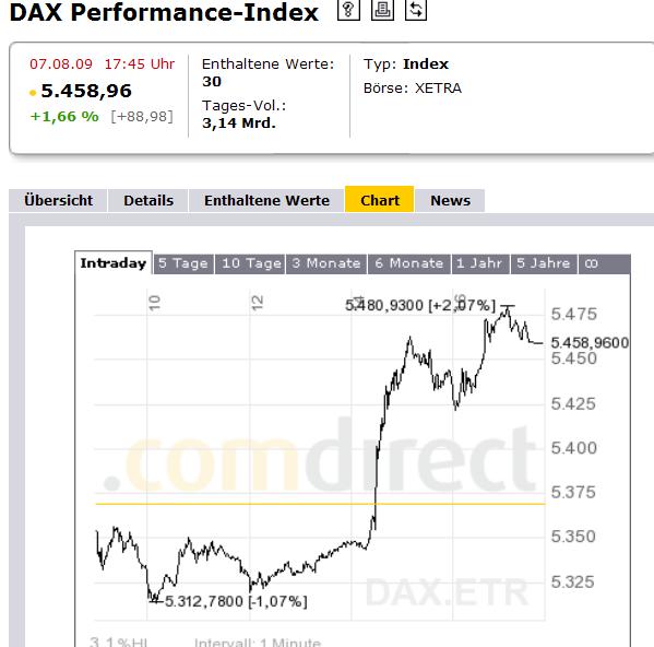 Wie lautet das Jahreshoch 2009 251263
