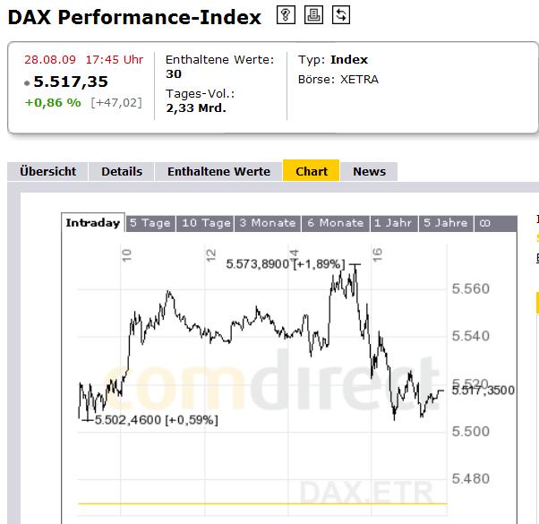 Wie lautet das Jahreshoch 2009 255908
