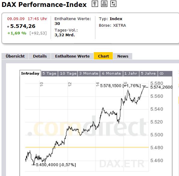 Wie lautet das Jahreshoch 2009 258356