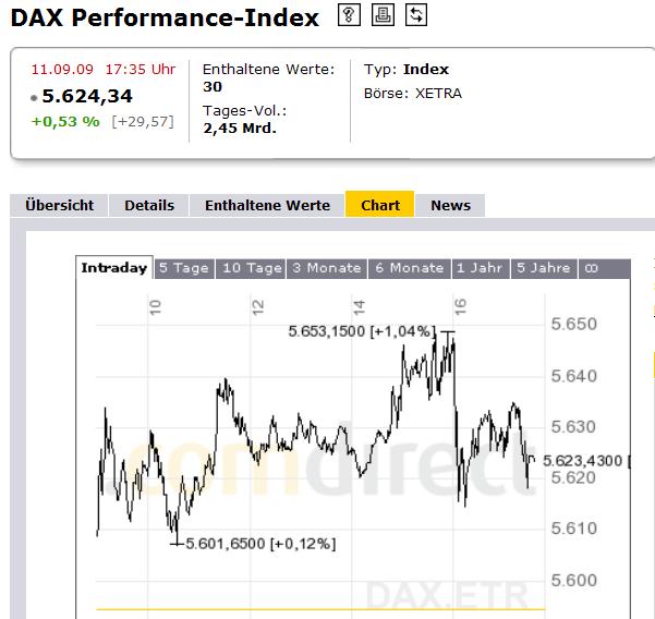 Wie lautet das Jahreshoch 2009 258898
