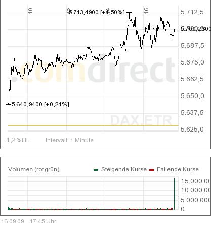 Wie lautet das Jahreshoch 2009 260332